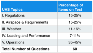 remote-pilot-knowledge-test-question-breakdown